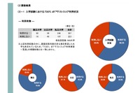 TOEFL iBTテストスコア2018…大学の6割入試・4割単位認定に利用 画像