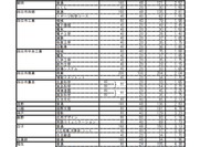 【高校受験2019】三重県公立高、前期選抜の志願状況・倍率（2/1時点）津西（国際科学）4.05倍・松阪（理数）4.65倍など 画像