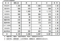 【高校受験2019】長野県公立高の志願状況・倍率（確定）屋代（理数）1.57倍など 画像