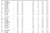 【高校受験2019】神奈川県公立入試の志願者数・倍率（確定）横浜翠嵐2.12倍など 画像