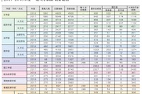 【大学受験2019】早慶の補欠合格実績、前年の慶應は626人 画像