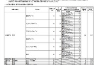 【高校受験2019】大阪府公立高、特別入学者選抜の志願状況・倍率（確定）大塚（体育）1.74倍など 画像