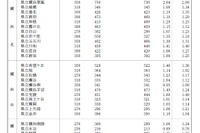 【高校受験2019】神奈川県公立高校入試、共通選抜4万9,342人が受検…競争率1.18倍 画像