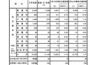【高校受験2019】広島県公立高、選抜（II）一般入試の出願状況・倍率（確定）市立基町（普通）1.23倍など 画像