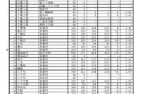【高校受験2019】千葉県公立高入試、後期選抜の志願状況・倍率（2/25午後4時時点）県立千葉（普通）2.26倍など 画像