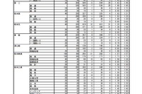 【高校受験2019】熊本県公立高入試、後期（一般）選抜の出願状況・倍率（確定）熊本（普通）1.49倍など 画像