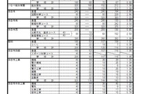 【高校受験2019】三重県公立高、後期選抜の志願状況・倍率（2/27時点）四日市（国際科学）2.86倍など 画像