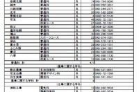 【高校受験2019】埼玉県公立高の欠員補充、全日制40校915人募集 画像
