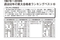 過去52年の東大合格者ランキングベスト10、近年は私立校優位 画像