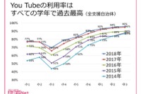 小中学生のYouTube利用率、全学年で過去最高を記録 画像