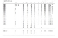 【大学受験】H24国公立大学の確定志願状況、全体で4.9倍 画像