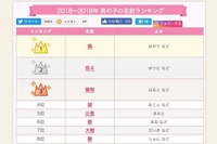 2018-19年「男の子の名前ランキング」1位は漢字1文字 画像