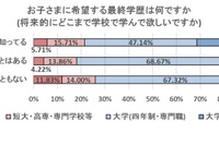 STEAM教育、親の認知度は20％…子に望む学歴に相関 画像