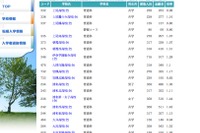 【高校受験】H24埼玉公立高校、志願者数・倍率がネット公開 画像