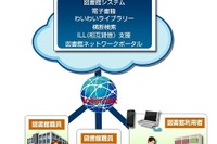 NEC、前橋市と大和市にクラウド型図書館システムを提供 画像