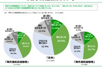 学校での英語教育「役に立った」47.2％…18歳意識調査 画像