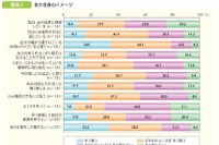 若者の自己肯定感、国際比較で最低水準…子ども・若者白書 画像