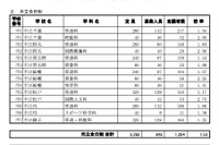 【高校受験】H24千葉県公立高・後期選抜志願状況…全日制1.39倍 画像