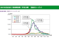 手足口病、東京都で警報レベル超え…夏の感染症に要注意 画像