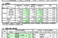 【高校受験】H24京都府公立高・一般選抜…全日1.05倍 画像