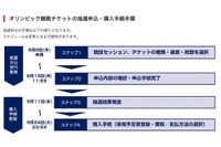 東京2020オリンピック観戦チケット、第1次抽選の追加抽選8/8から 画像