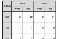 卓越大学院プログラム、東大・京大など9大学11件採択