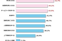 保護者が思う部活・習い事の利点…2位は達成感、1位は？ 画像