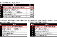 小中高で今年一番よく歌われる卒業式ソングは？ 画像