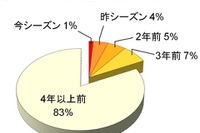 日本人の4割が花粉症、約半数が「市販薬」を使用 画像