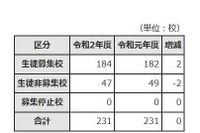 【高校受験2020】東京都内私立高、184校で3万7,932人募集 画像