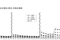 いじめ、過去最多54万3,933件…8割近くが小学校 画像