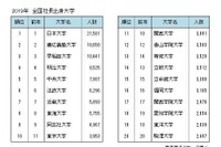 全国の社長出身大学ランキング、1位は9年連続 画像