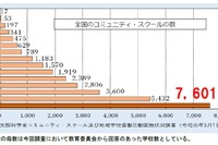 コミュニティ・スクール導入率は23.7％、文科省調査