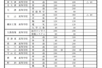 【高校受験2020】滋賀県立高の募集定員、前年度比240人減 画像