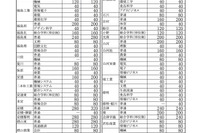 【高校受験2020】福島県立高、募集定員390人減…前期選抜3/4-6 画像