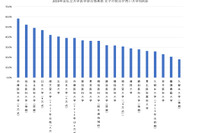 2019年私大医学部合格者、女子の割合ランキング 画像