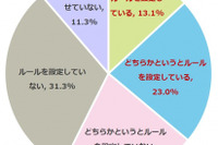 保護者の3割超が受験生のスマホ利用にルール設定 画像