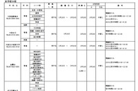 【高校受験】H24大阪私立高校2次募集…23校で募集 画像