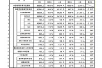 【高校受験2020】埼玉県進路希望状況調査・倍率（12/15現在）市立浦和2.13倍 画像
