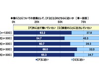 幼保無償化、認知率は52.4％…準備すべき教育資金は500万円 画像