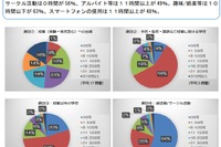 大学生の生活時間、授業は週17時間…スマホ13時間 画像