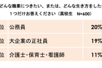 高校生の86％が日本の将来に不安…電通リサーチ調べ 画像