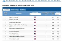 世界の大学学術ランキング2020、日本はTop500に14大学 画像