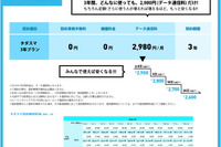 月2,980円の格安学割スマホサービス「タダスマ」受付開始 画像