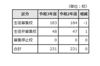 【高校受験2021】東京都内私立高、全日制183校で3万7,937人募集 画像