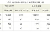【高校受験2021】福島県立高入試、全日制募集定員は前年度比560人減 画像
