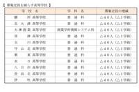 【高校受験2021】滋賀県立高、募集定員は前年度比480人減 画像