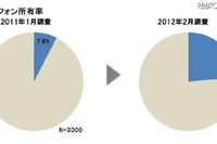 日本のスマホ普及率は23.6％…男女比は6対4 画像