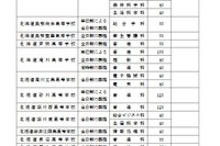 【高校受験2021】北海道公立高、募集定員は前年度比600人減 画像