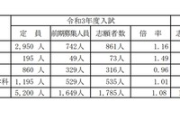 【高校受験2021】山梨県公立高、前期選抜の志願状況・倍率（確定）韮崎（文理）1.89倍 画像